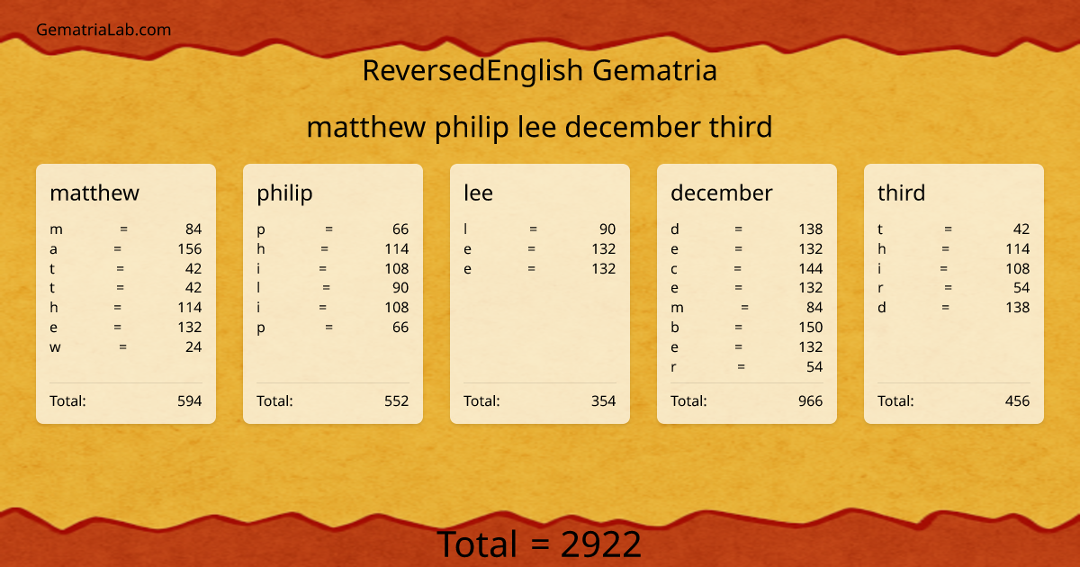 matthew philip lee december third in reversedEnglish Gematria